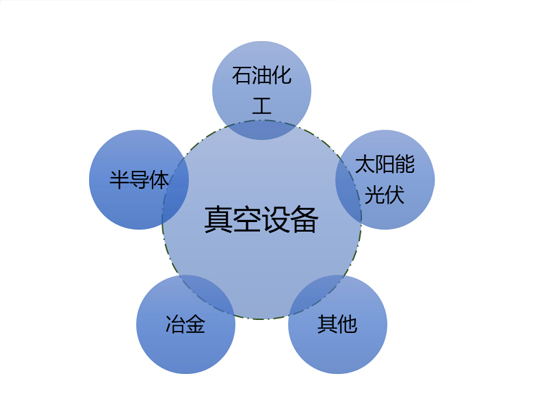真空設(shè)備行業(yè)發(fā)展概況及競(jìng)爭(zhēng)格局(附報(bào)告目錄)